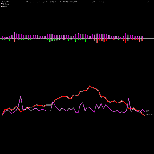 PVM Price Volume Measure charts Hero MotoCorp Limited HEROMOTOCO share NSE Stock Exchange 