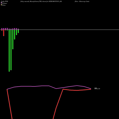 PVM Price Volume Measure charts Hero Motocorp Limited HEROMOTOCO_BL share NSE Stock Exchange 