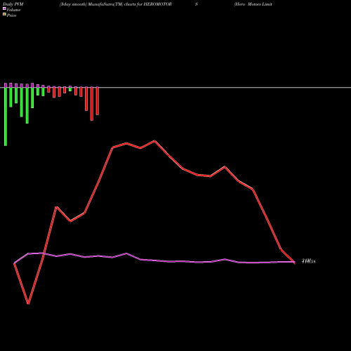 PVM Price Volume Measure charts Hero Motors Limited HEROMOTORS share NSE Stock Exchange 