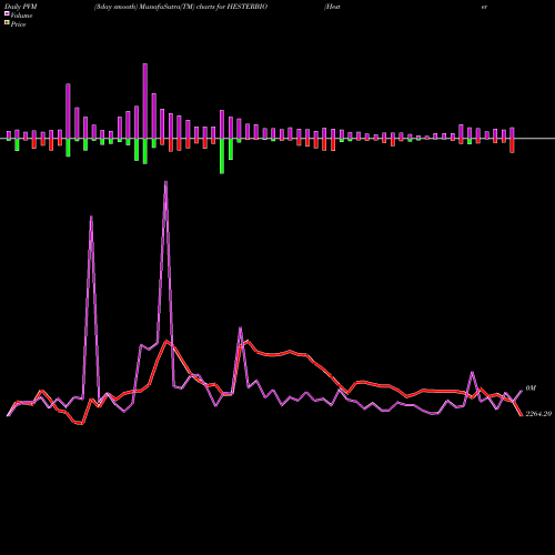 PVM Price Volume Measure charts Hester Biosciences Limited HESTERBIO share NSE Stock Exchange 