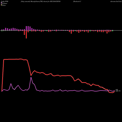 PVM Price Volume Measure charts Heubach Colorants Ind Ltd HEUBACHIND share NSE Stock Exchange 