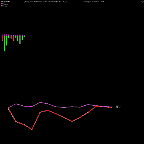 PVM Price Volume Measure charts Hexagon Nutrition Limited HEXAGON share NSE Stock Exchange 