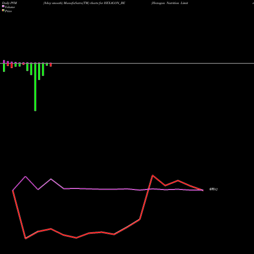 PVM Price Volume Measure charts Hexagon Nutrition Limited HEXAGON_BE share NSE Stock Exchange 