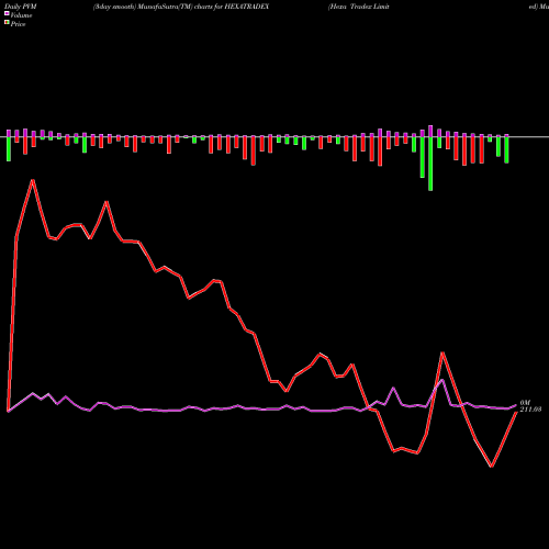 PVM Price Volume Measure charts Hexa Tradex Limited HEXATRADEX share NSE Stock Exchange 