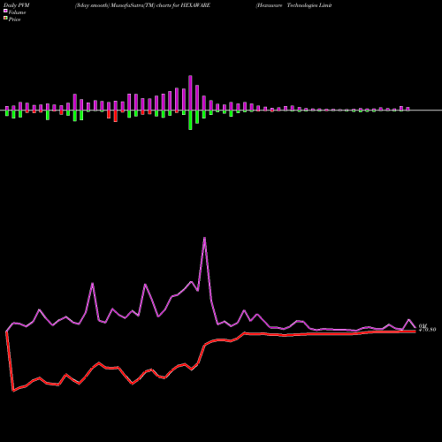 PVM Price Volume Measure charts Hexaware Technologies Limited HEXAWARE share NSE Stock Exchange 