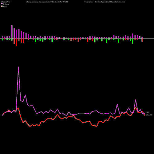 PVM Price Volume Measure charts Hexaware Technologies Ltd HEXT share NSE Stock Exchange 