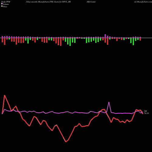 PVM Price Volume Measure charts Hfcl Limited HFCL_BE share NSE Stock Exchange 