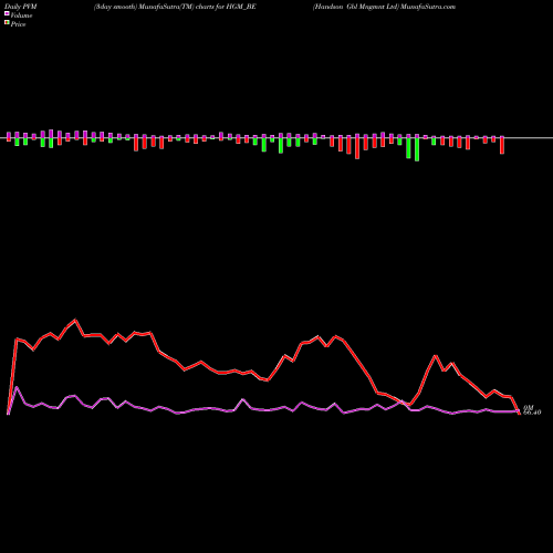 PVM Price Volume Measure charts Handson Gbl Mngmnt Ltd HGM_BE share NSE Stock Exchange 