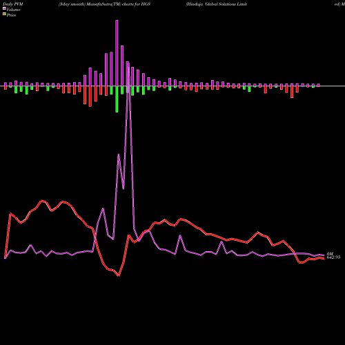 PVM Price Volume Measure charts Hinduja Global Solutions Limited HGS share NSE Stock Exchange 