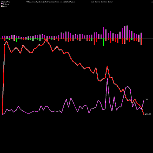 PVM Price Volume Measure charts Hi Green Carbon Limited HIGREEN_SM share NSE Stock Exchange 