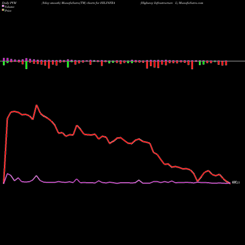 PVM Price Volume Measure charts Highway Infrastructure L HILINFRA share NSE Stock Exchange 