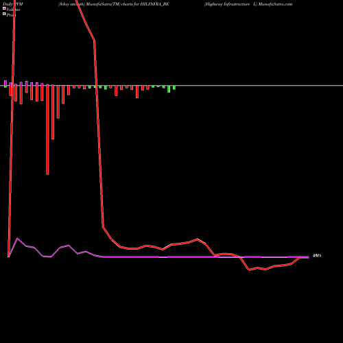 PVM Price Volume Measure charts Highway Infrastructure L HILINFRA_BE share NSE Stock Exchange 