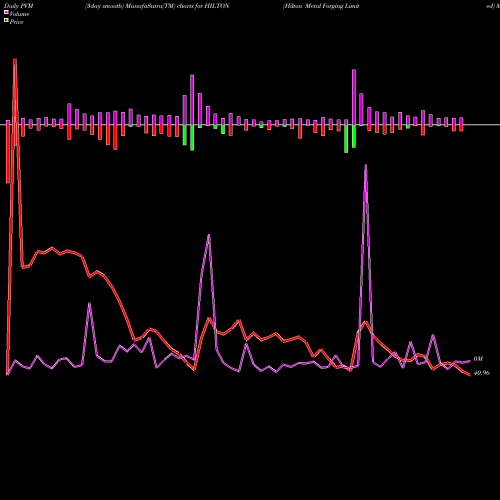 PVM Price Volume Measure charts Hilton Metal Forging Limited HILTON share NSE Stock Exchange 