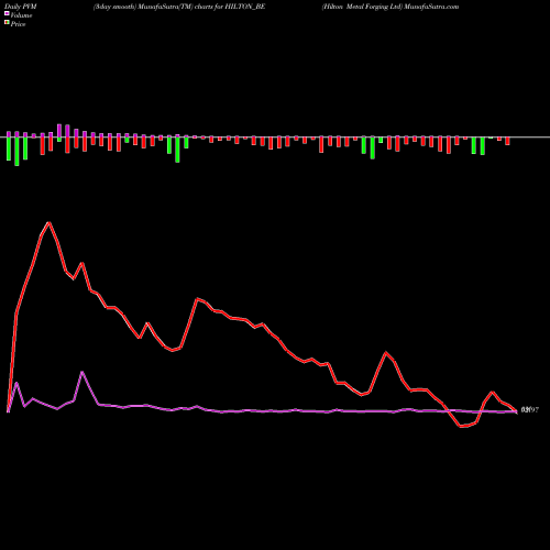 PVM Price Volume Measure charts Hilton Metal Forging Ltd HILTON_BE share NSE Stock Exchange 