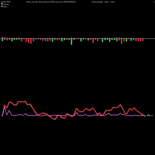 PVM Price Volume Measure charts Himatsingka Seide Limited HIMATSEIDE share NSE Stock Exchange 