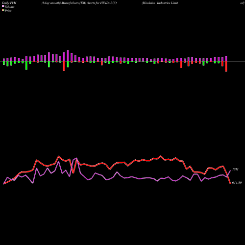 PVM Price Volume Measure charts Hindalco Industries Limited HINDALCO share NSE Stock Exchange 