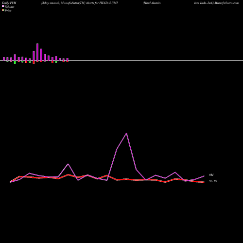 PVM Price Volume Measure charts Hind Aluminium Inds. Ltd. HINDALUMI share NSE Stock Exchange 
