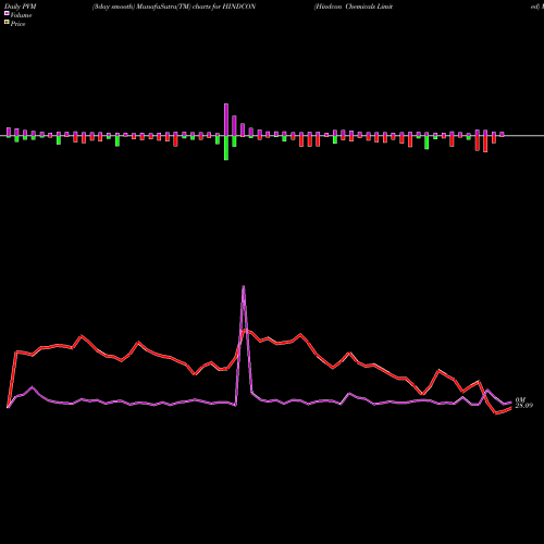 PVM Price Volume Measure charts Hindcon Chemicals Limited HINDCON share NSE Stock Exchange 