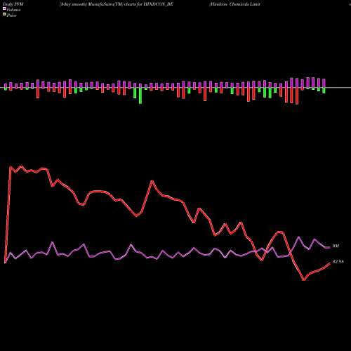 PVM Price Volume Measure charts Hindcon Chemicals Limited HINDCON_BE share NSE Stock Exchange 