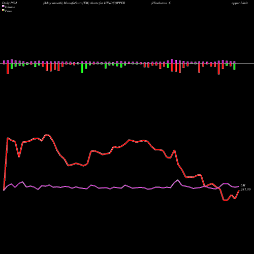 PVM Price Volume Measure charts Hindustan Copper Limited HINDCOPPER share NSE Stock Exchange 