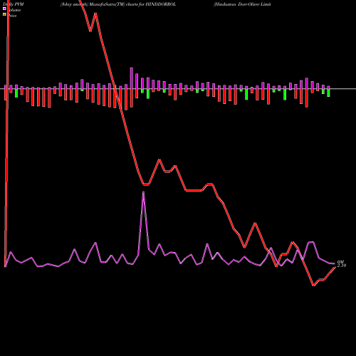 PVM Price Volume Measure charts Hindustan Dorr-Oliver Limited HINDDORROL share NSE Stock Exchange 