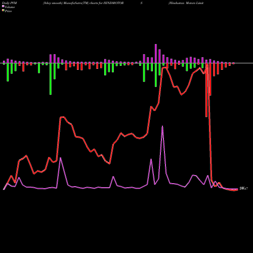 PVM Price Volume Measure charts Hindustan Motors Limited HINDMOTORS share NSE Stock Exchange 