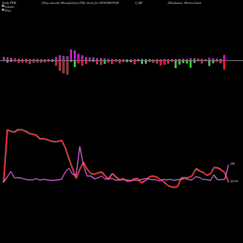 PVM Price Volume Measure charts Hindustan Motors Limited HINDMOTORS_BE share NSE Stock Exchange 