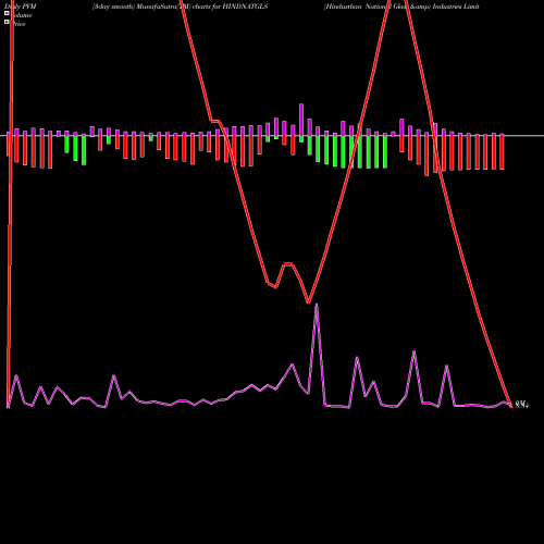 PVM Price Volume Measure charts Hindusthan National Glass & Industries Limited HINDNATGLS share NSE Stock Exchange 