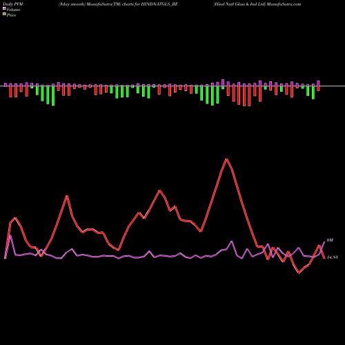PVM Price Volume Measure charts Hind Natl Glass & Ind Ltd HINDNATGLS_BE share NSE Stock Exchange 
