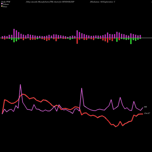 PVM Price Volume Measure charts Hindustan Oil Exploration Company Limited HINDOILEXP share NSE Stock Exchange 