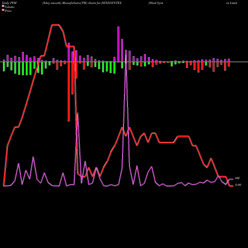 PVM Price Volume Measure charts Hind Syntex Limited HINDSYNTEX share NSE Stock Exchange 