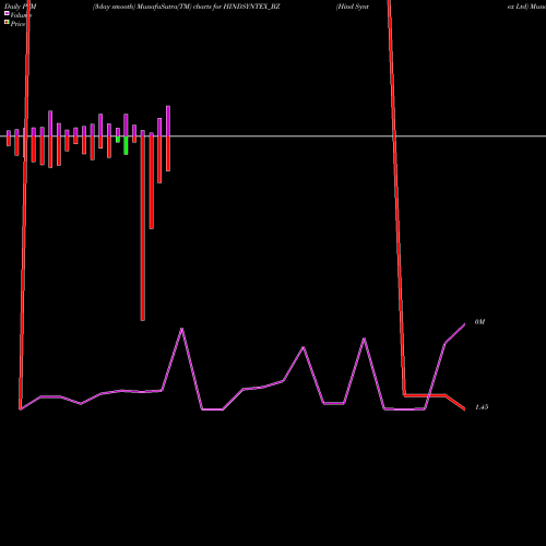 PVM Price Volume Measure charts Hind Syntex Ltd HINDSYNTEX_BZ share NSE Stock Exchange 