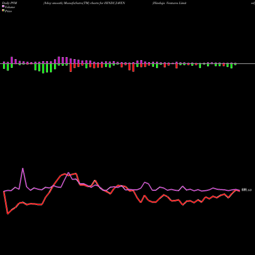 PVM Price Volume Measure charts Hinduja Ventures Limited HINDUJAVEN share NSE Stock Exchange 