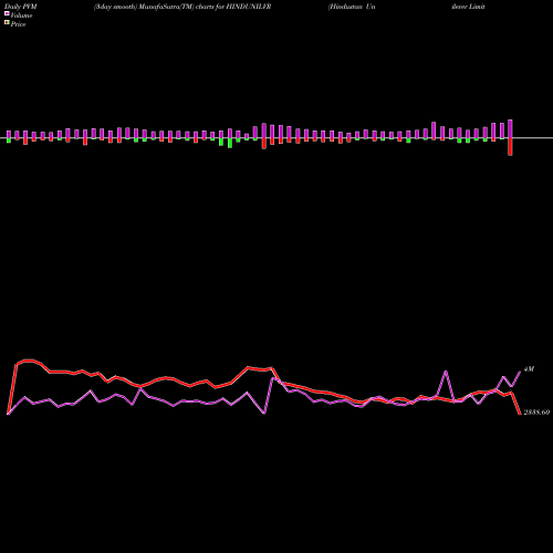 PVM Price Volume Measure charts Hindustan Unilever Limited HINDUNILVR share NSE Stock Exchange 
