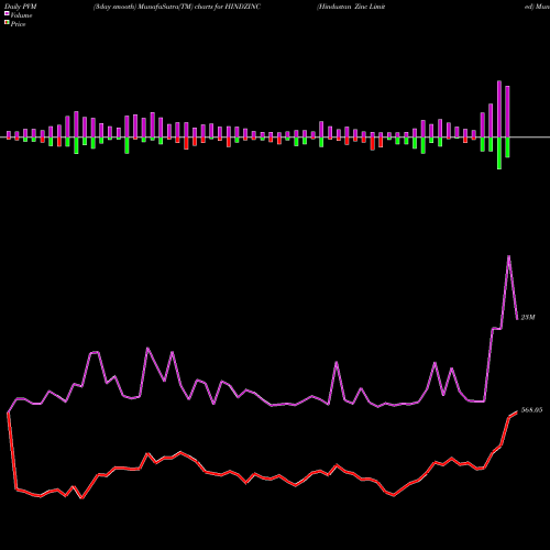 PVM Price Volume Measure charts Hindustan Zinc Limited HINDZINC share NSE Stock Exchange 