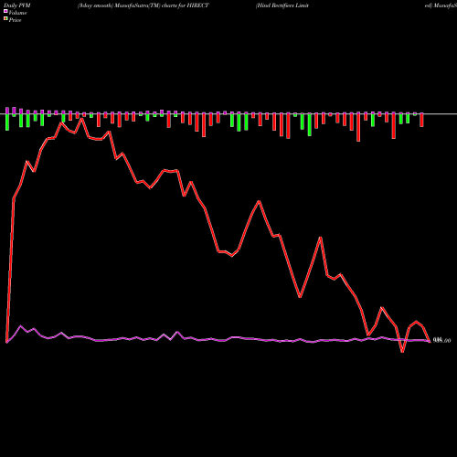 PVM Price Volume Measure charts Hind Rectifiers Limited HIRECT share NSE Stock Exchange 