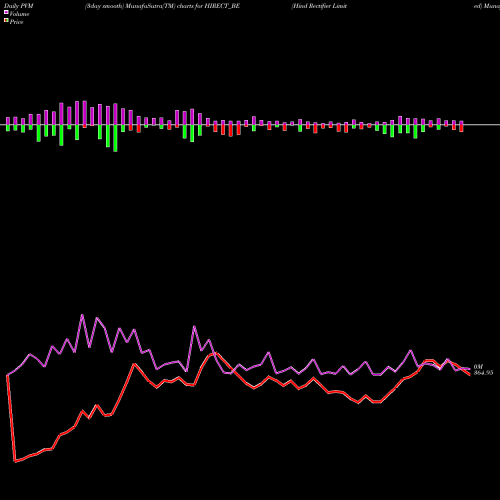 PVM Price Volume Measure charts Hind Rectifier Limited HIRECT_BE share NSE Stock Exchange 