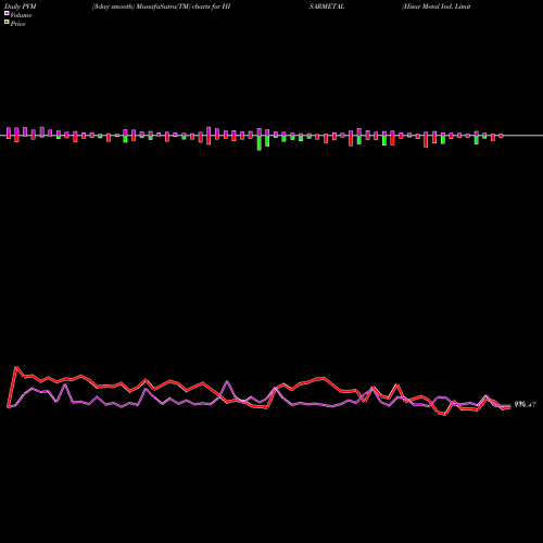 PVM Price Volume Measure charts Hisar Metal Ind. Limited HISARMETAL share NSE Stock Exchange 