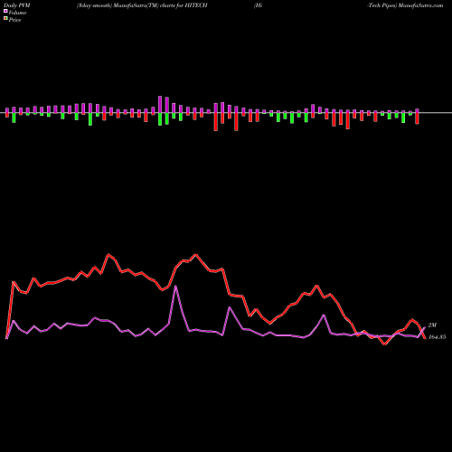 PVM Price Volume Measure charts Hi-Tech Pipes HITECH share NSE Stock Exchange 