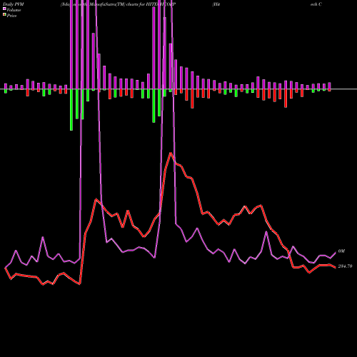 PVM Price Volume Measure charts Hitech Corporation Limited HITECHCORP share NSE Stock Exchange 