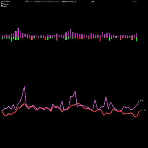 PVM Price Volume Measure charts Hitech Corporation Ltd HITECHCORP_BE share NSE Stock Exchange 