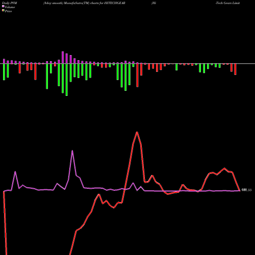 PVM Price Volume Measure charts Hi-Tech Gears Limited HITECHGEAR share NSE Stock Exchange 