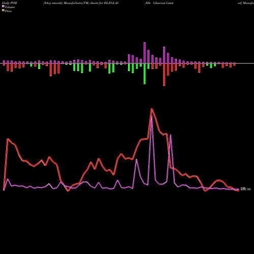 PVM Price Volume Measure charts Hle Glascoat Limited HLEGLAS share NSE Stock Exchange 