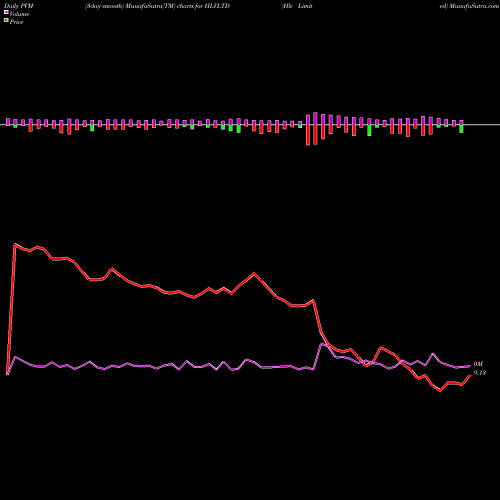 PVM Price Volume Measure charts Hlv Limited HLVLTD share NSE Stock Exchange 