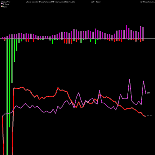 PVM Price Volume Measure charts Hlv Limited HLVLTD_BE share NSE Stock Exchange 