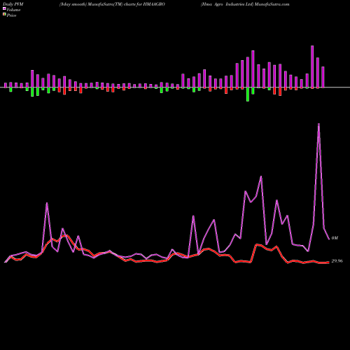 PVM Price Volume Measure charts Hma Agro Industries Ltd HMAAGRO share NSE Stock Exchange 