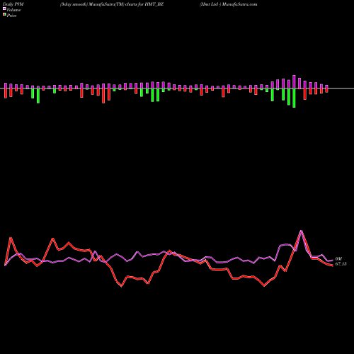 PVM Price Volume Measure charts Hmt Ltd - HMT_BZ share NSE Stock Exchange 