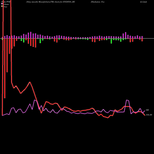 PVM Price Volume Measure charts Hindustan Foods Limited HNDFDS_BE share NSE Stock Exchange 