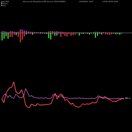 PVM Price Volume Measure charts GOLDMAN SACHS HANG HANG SENG BE HNGSNGBEES share NSE Stock Exchange 