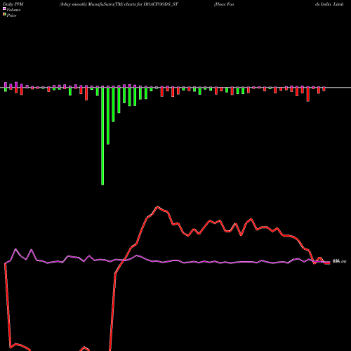 PVM Price Volume Measure charts Hoac Foods India Limited HOACFOODS_ST share NSE Stock Exchange 
